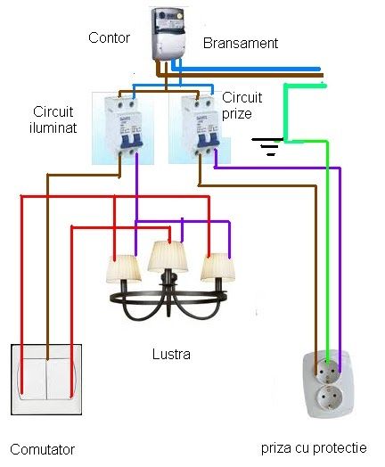Instalații electrice , instalații de apă , instalații sanitare