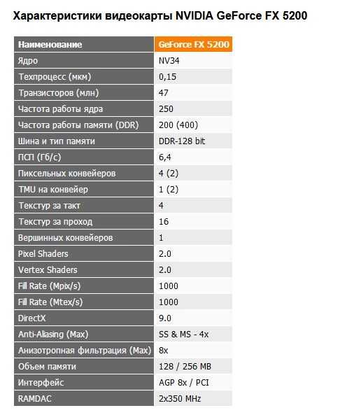 Продам видеокарту NVIDIA GeForce FX5200LPX. В идеальном состоянии!