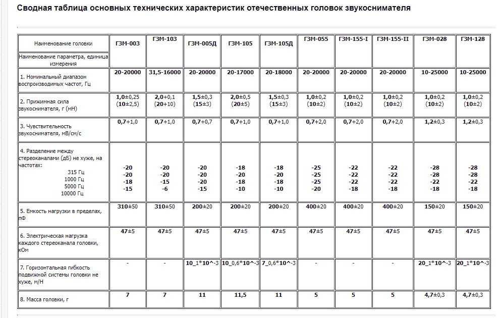 Головка звукоснимателя магнитная ГЗМ-003