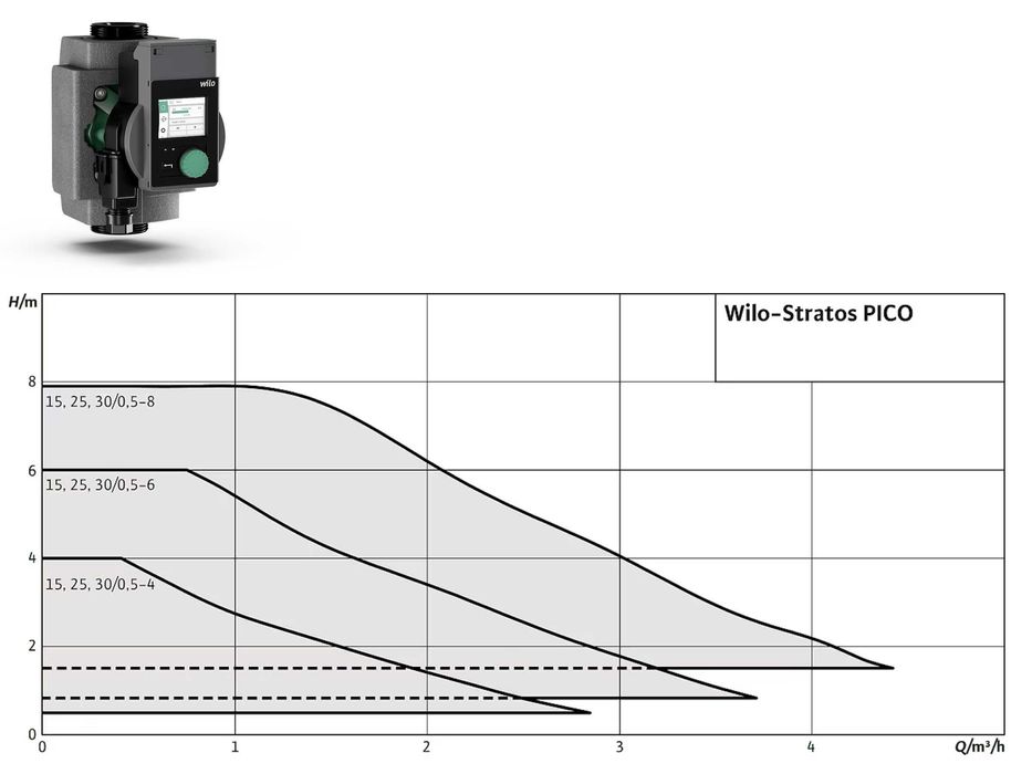 Насосы | насос | Suv nasos | циркуляционные | serkulyatsiya | Wilo -10