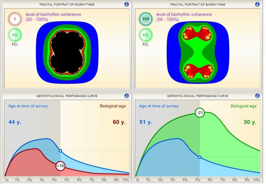 HRV Biofeedback si Biofeedback/Biorezonanta SCIO