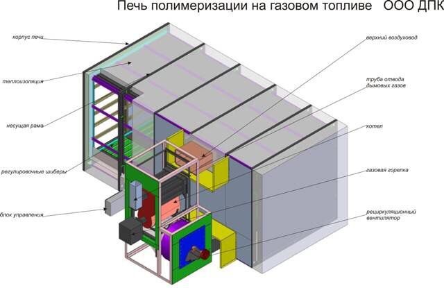 Печи для порошковой покраски любой сложности