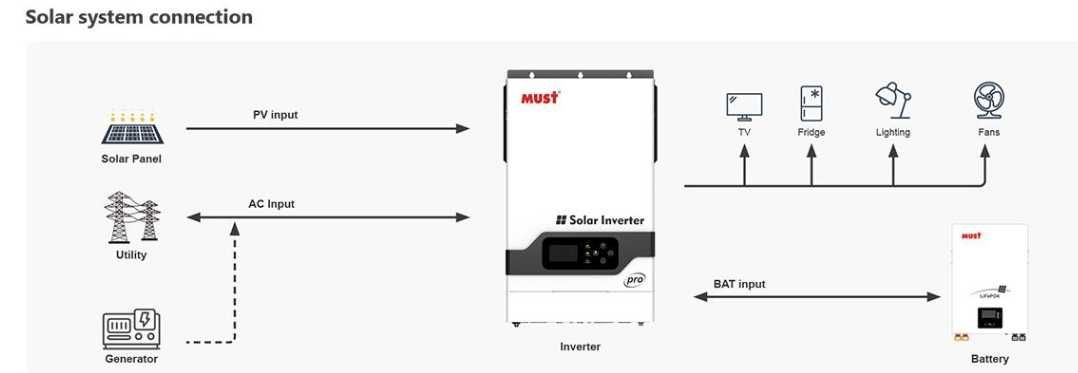 инвертор гибридный 3000W on/off grid must ph18-3024 pro