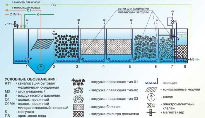 Мембранные биореакторы (МБР): технология MBR