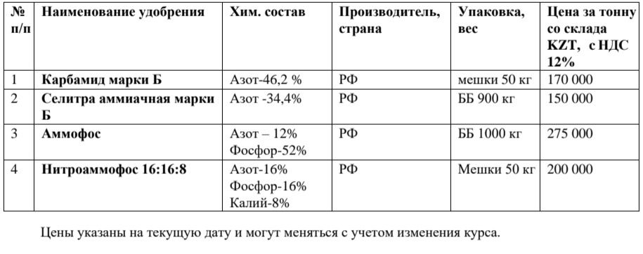 Минеральные удобрения