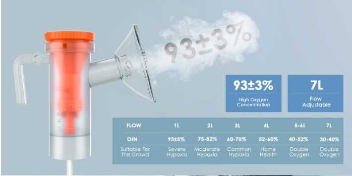 Кислороден апарат 1-7л/мин за лечение заболявания на белите дробове.