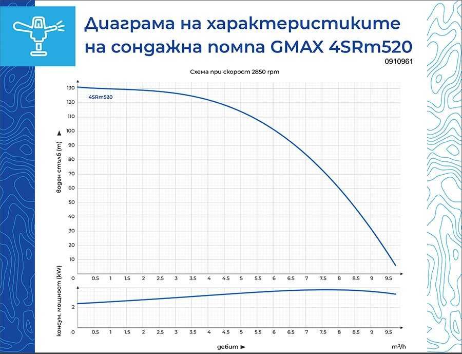 Сондажна помпа Gmax 9м3/ час дълб. на потапяне 90м. воден стълб 128м.