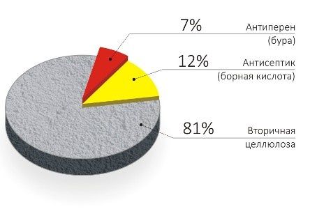 Эковата Уральск.Утепление крыши.Продажа эковаты.Самые низкие цены!