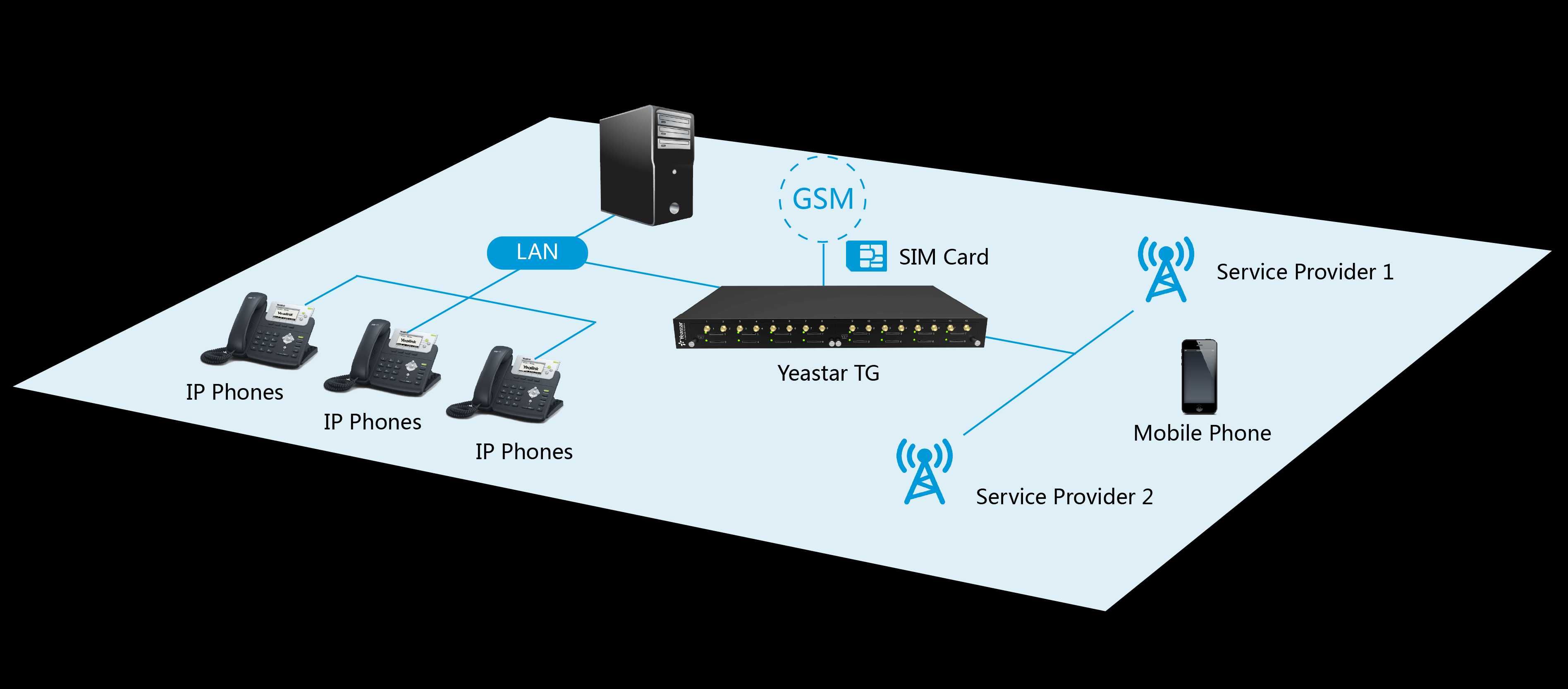 Yeastar TG400 TG400L gateway/controller/шлюз 100 Mbit/s GSM WCDMA 4G