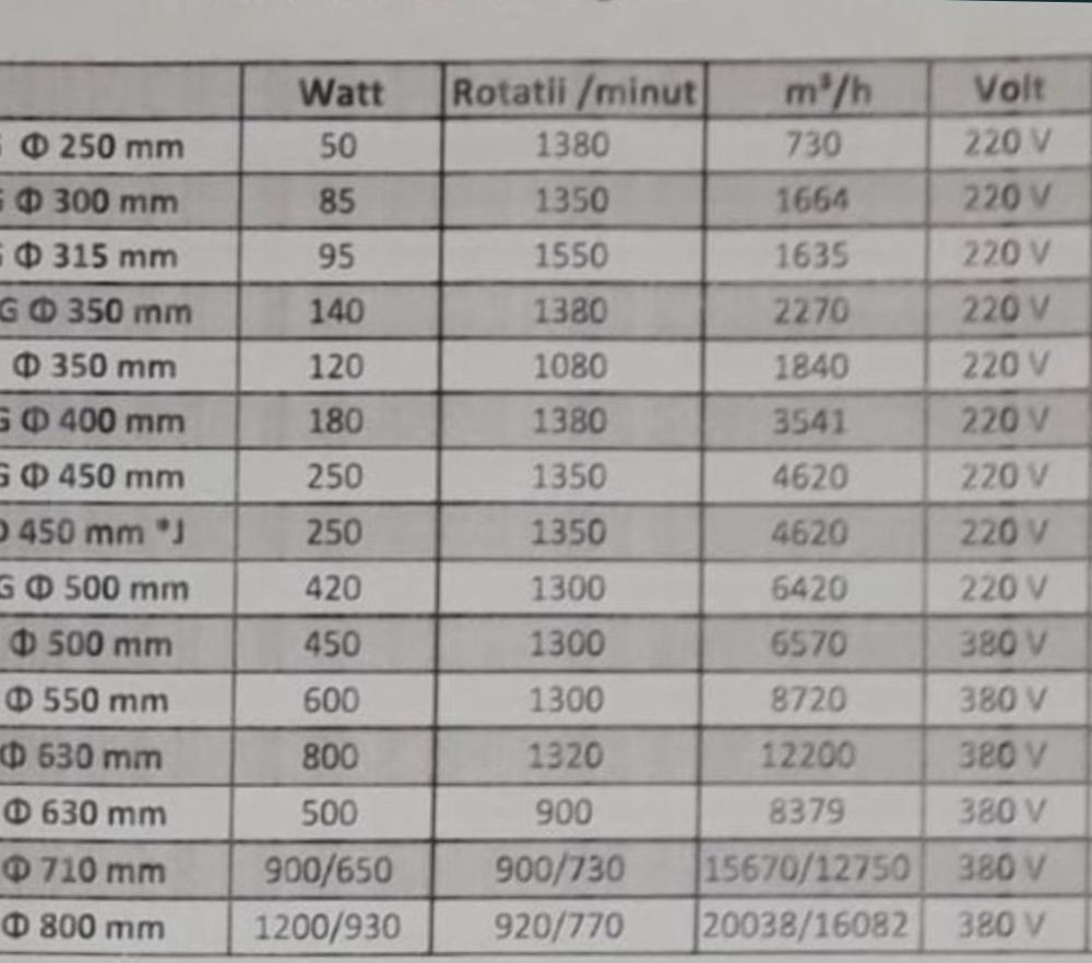 Ventilator axial 450mm ymf-4e-450s 220v aspiratie xxxm3/h calitate sup