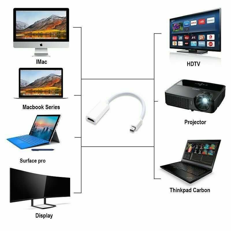 Thunderbolt / Mini Displayport към HDMI кабел за Apple Macbook PRO/AIR