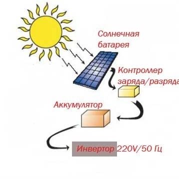 Солнечный панели прожекторы