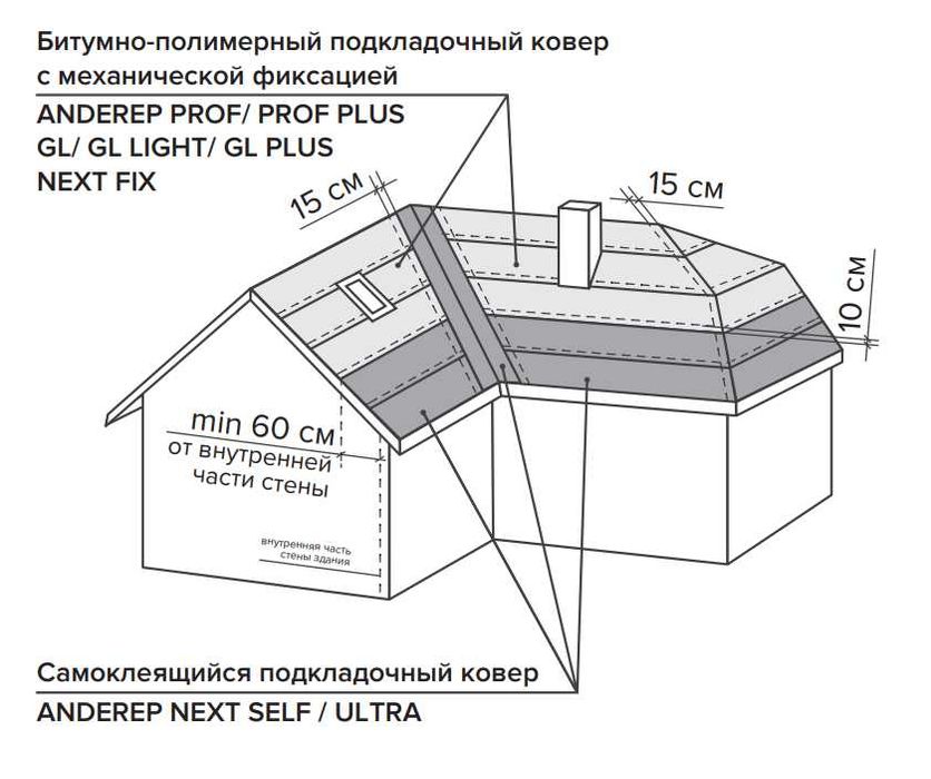 Гидроизоляция самоклейка, мягкая кровля, андулин, тегола, andulin
