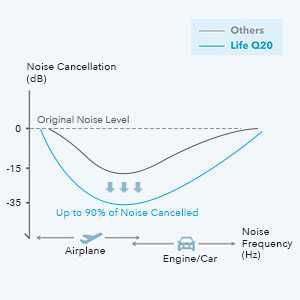 Anker Soundcore Life Q20/Q20-безжични Bluetooth слушалки