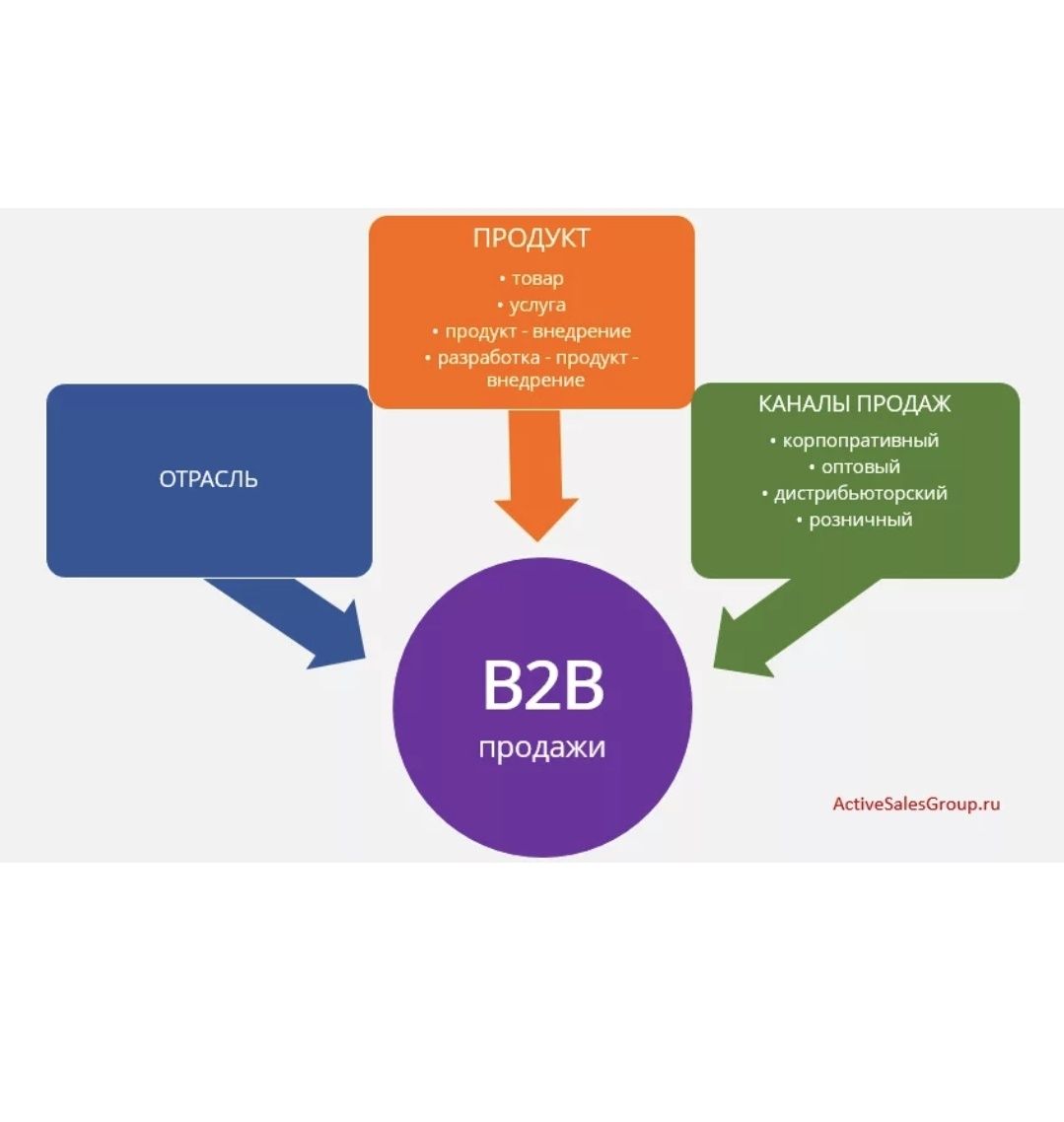 Обучение Менеджеров по продажам B2B, B2C