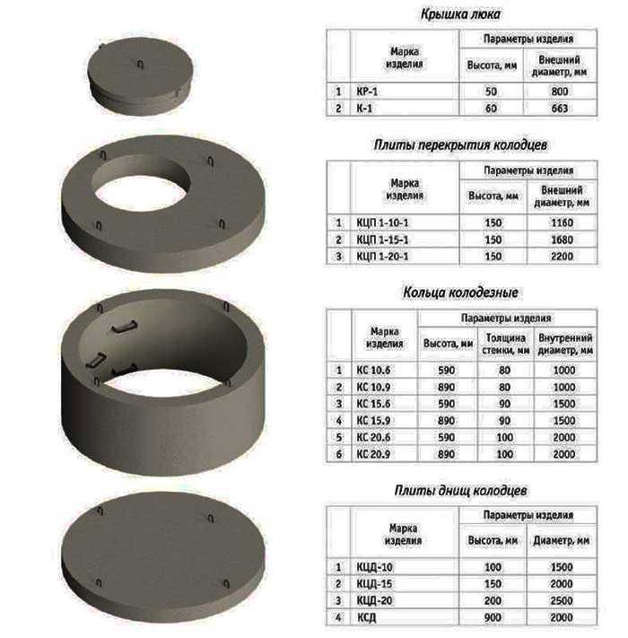 Кольца септика, крышки, днища, ФБС, перемычки, лотки, плиты, ступени