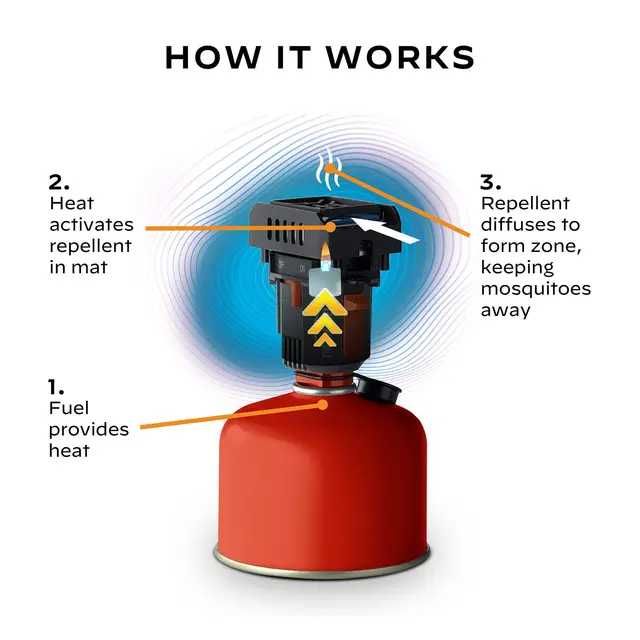 Dispozitiv Anti-Tantari ThermaCELL BackpackerMosquitoRepeller,sigilat