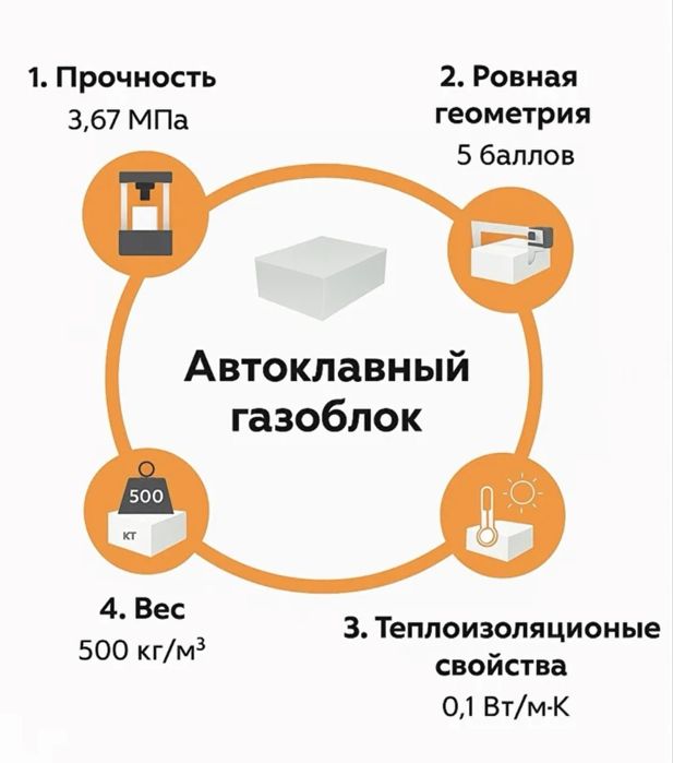 Автокланый газоблок по лучшим ценам