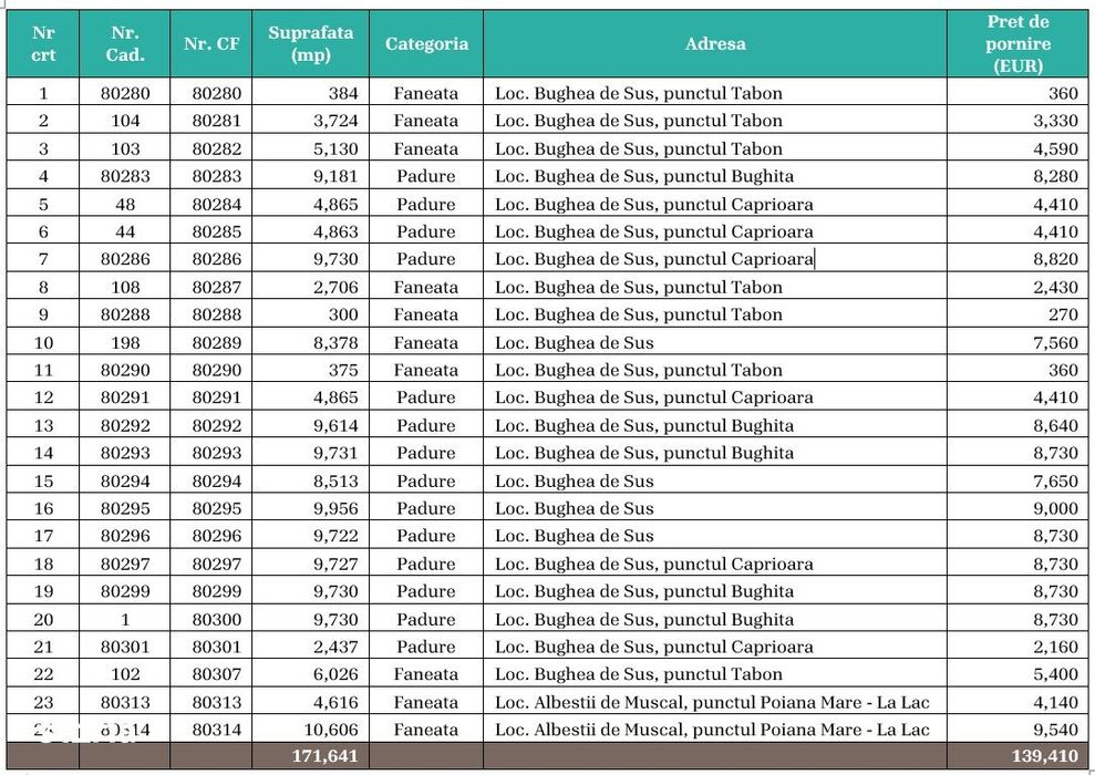 Terenuri extravilane Bughea de Sus si Albestii de Muscel Arges