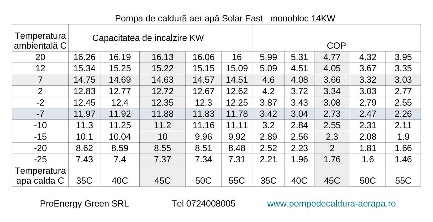 Pachet :Pompă de căldură 14kW + Boiler din inox 200L + Puffer 100L