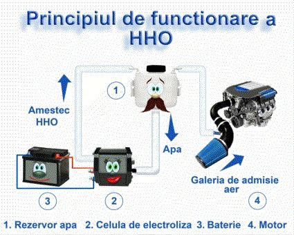 Kit complet generator Hidrogen HHO pentru autoturisme