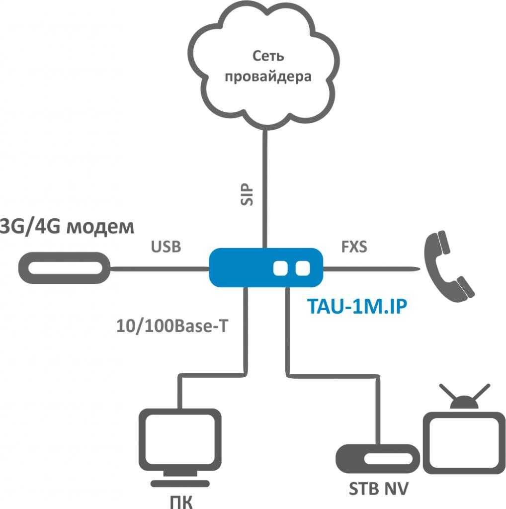 Абонентский VoIP-шлюз Eltex TAU-1M.IP
