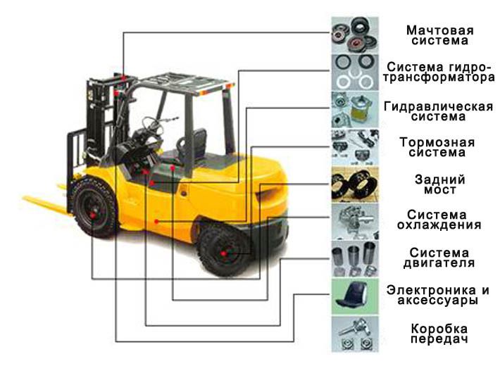 Запасные части для вилочных погрузчиков кара