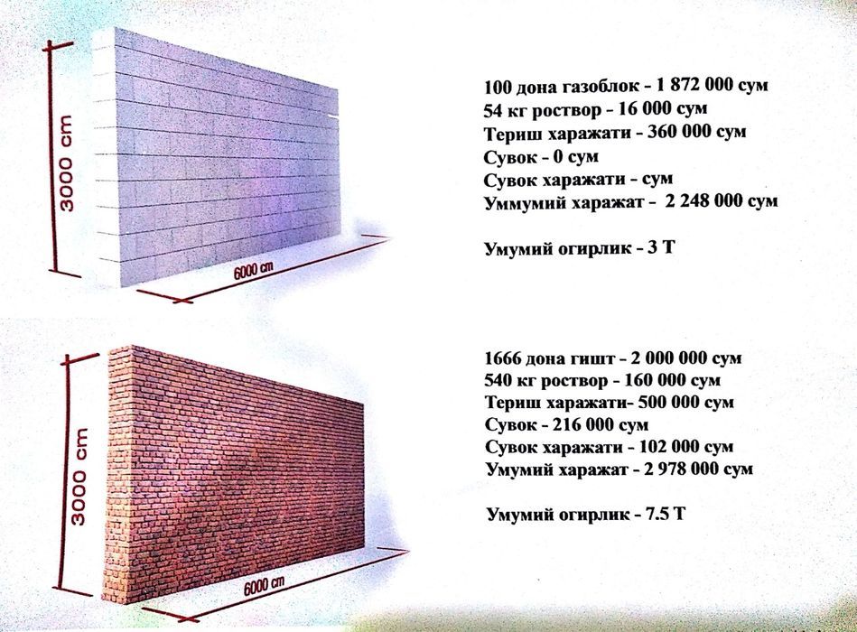 Газоблок, Гипсоблок ва Пеноблок ишлаб чикарамиз ва сотамиз