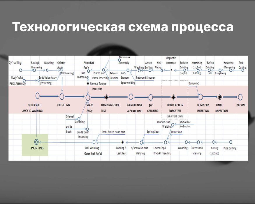 Продаётся оборудование для производства амортизаторов