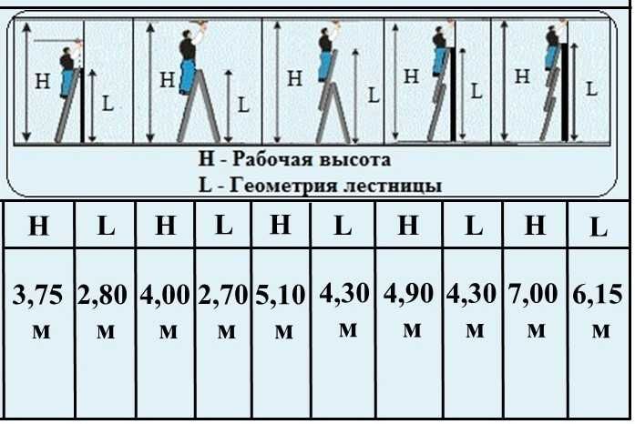 Аренда инструментов, прокат лестницы, стремянка  ДОСТАВКА