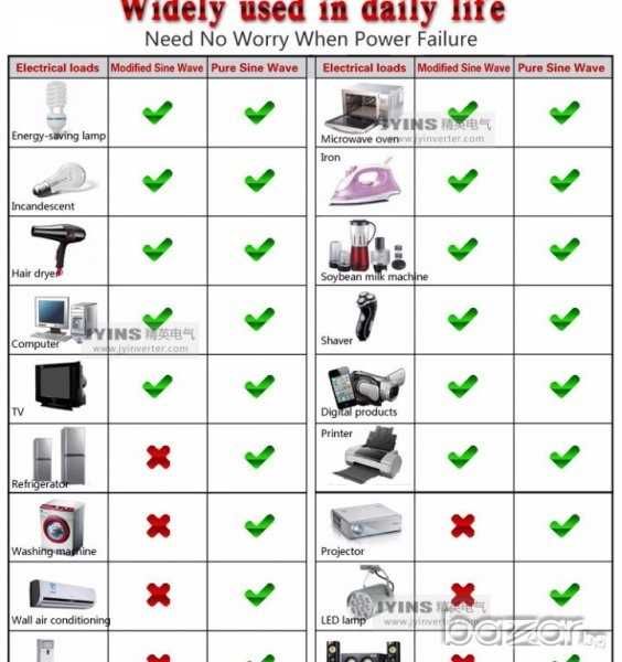 Нови ИНВЕРТОРИ UKC от 300W до 5000W -12V или 24v /220V, 29,98 лв Промо