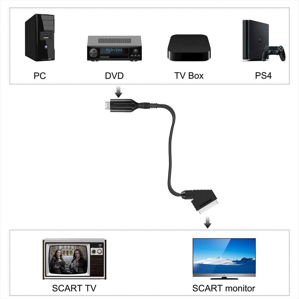 Cablu convertor HDMI la SCART cu alimentare USB pt TV vechi Full HD