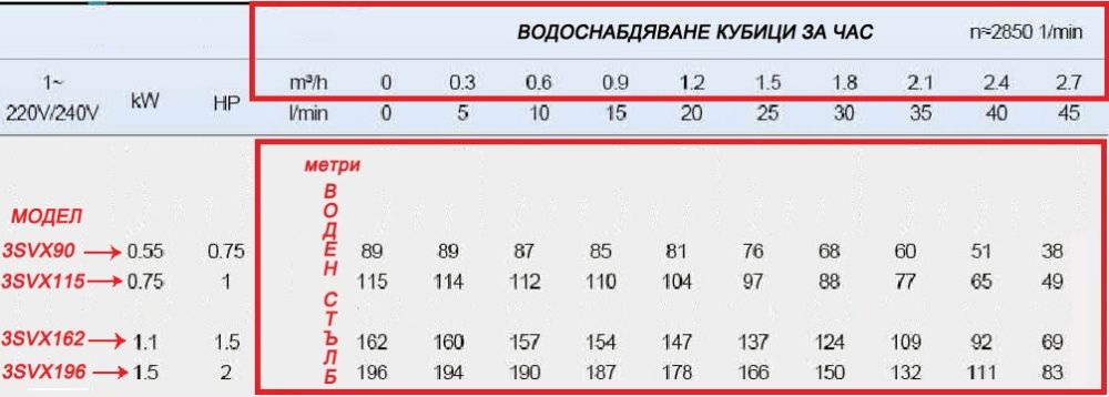 196 метра напор, 3 инчова Сондажна помпа от неръждаема стомана AISI304