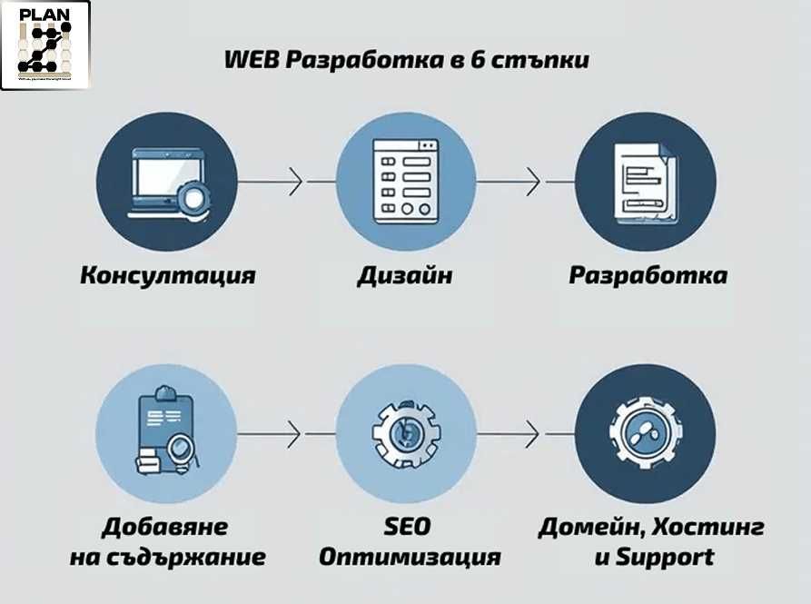 Website Разработка или миграция на сайт отлично SEO +домайн и хостинг