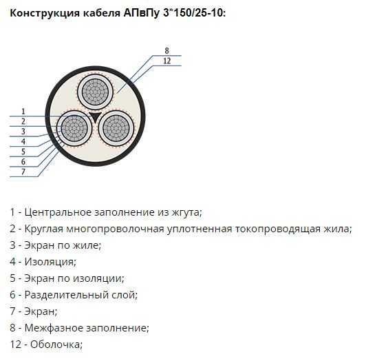 Кабель АПВПУ 3х150/25-10