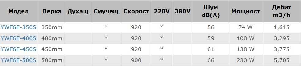 Вентилатор/и-бавнооборотен/оборотни с външен ротор