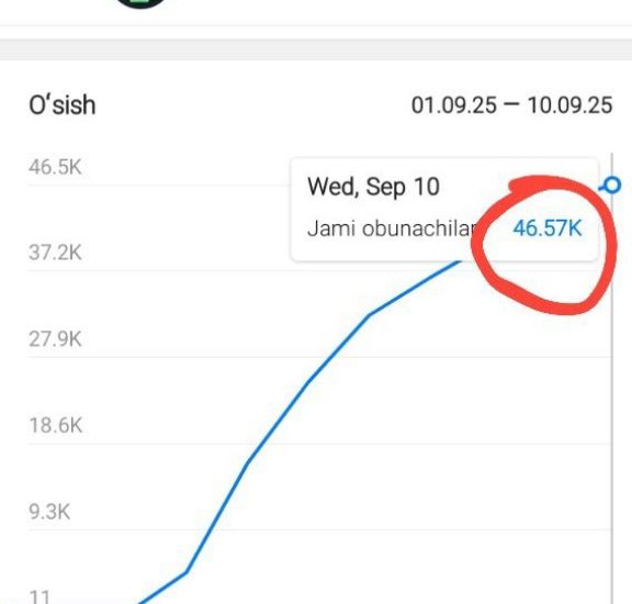 Telegram Kanal va Gruppangiz uchun Obunachi Koʻpaytirib Beramiz