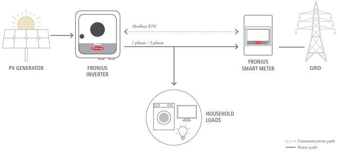 Smart meter Fronius TS 100A-1 controler inteligent monofazat  - Nou