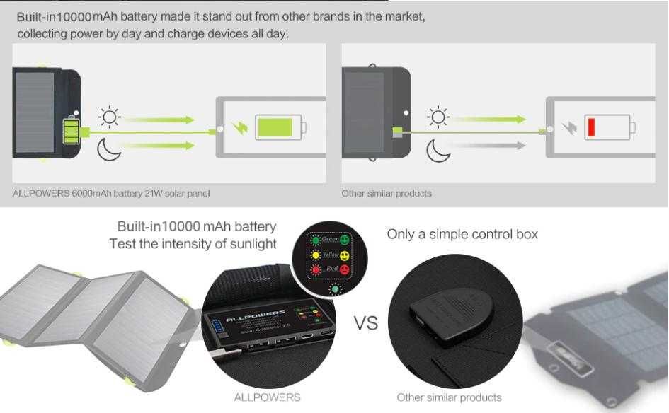 ALLPOWERS™ PD18W 5V3A 9V2A 12V 1.5A 21W Сгъваем Соларен Панел 10000mAh