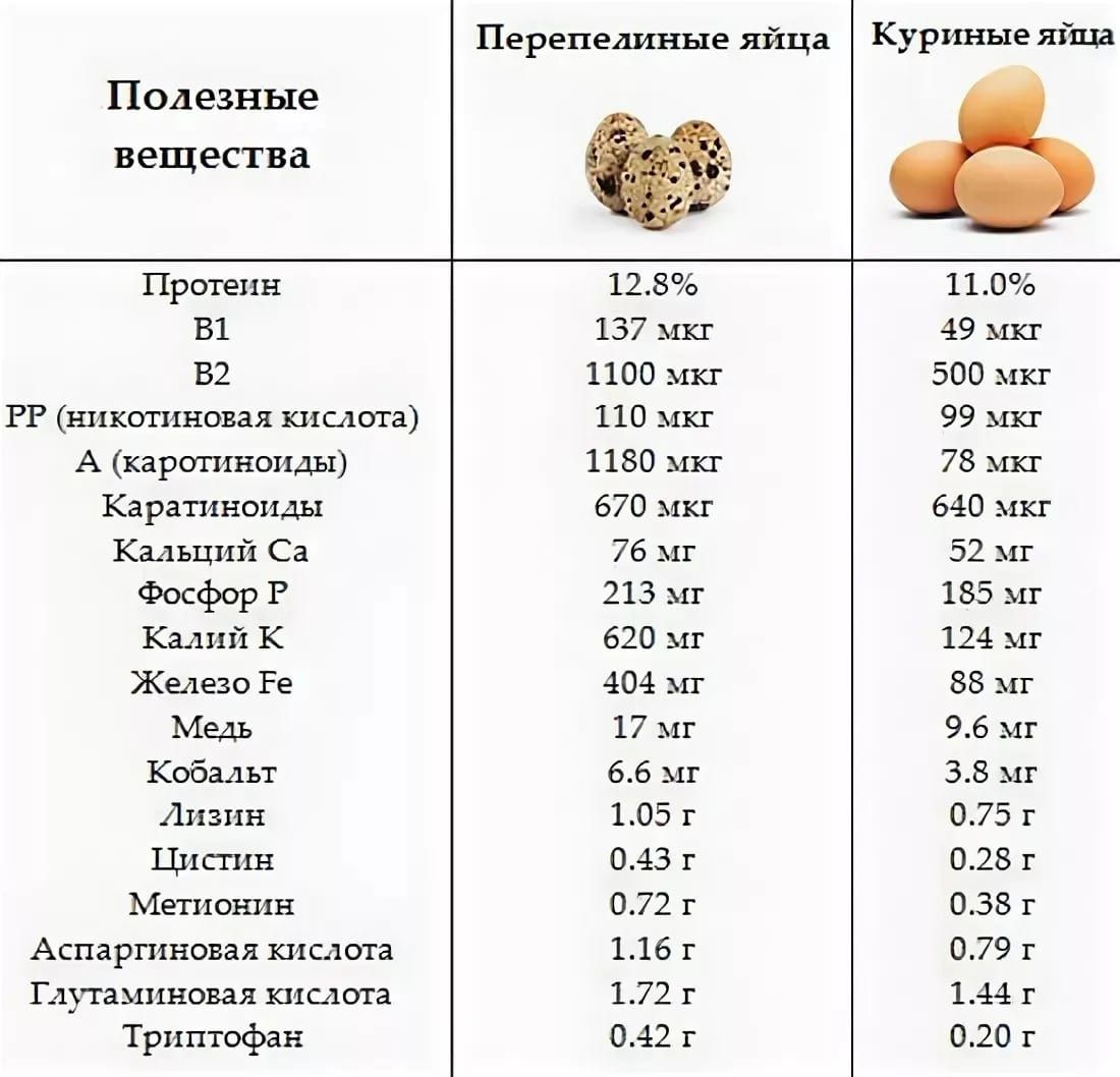 Перепелинные яйца пищевые.