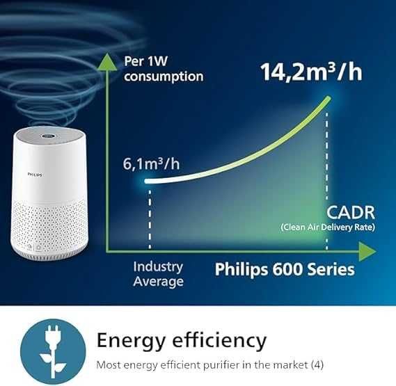 Philips Light Cleaner, за мъже с алергия, HEPA филтър, к44 м² AC0651