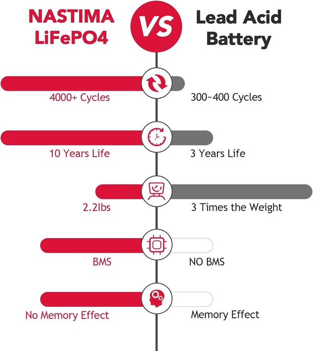 12V 8Ah LiFePO4 Акумулаторна батерия с вграден BMS и голям цикъл 4000+
