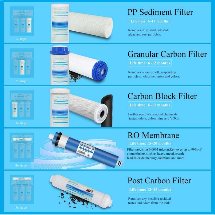 Kit complet filtrare apă osmoză inversă, 5 etape+ 7 filtre de rezervă