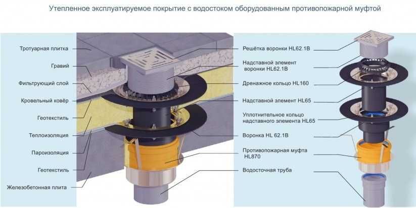 Кровельнные воронки, аэраторы, трапы, воронки с обогревом, боковые