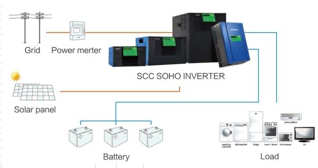 ASP SOHO-1,5kva 1,2Kvt автономные инверторы.