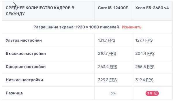 Топовый комплект для  модернизации ПК Xeon 14 ядер, 16 гб DDR4