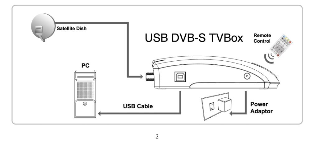 Tuner TV Satelit Digital DVB-S USB