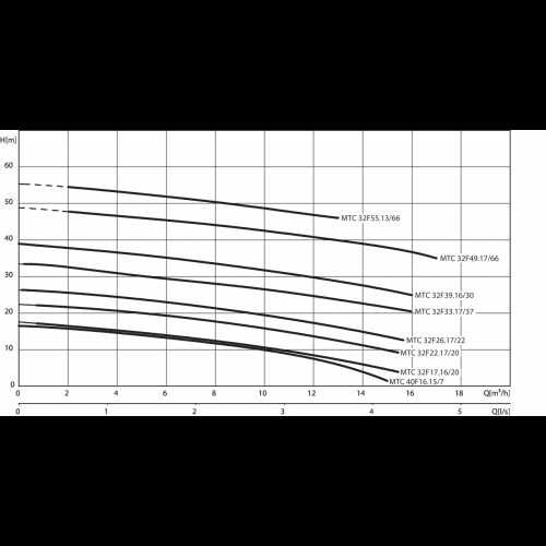Погружной насос для сточных вод и канализации Wilo MTC40F16