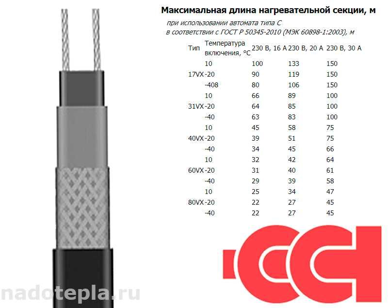 Саморегулирующийся нагревательный кабель 40VX2-F "ССТ" (Россия)