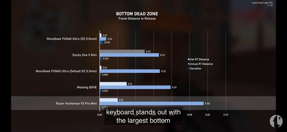 Tastatura magnetica fun60 ultra tmr mai buna in teste ca wooting